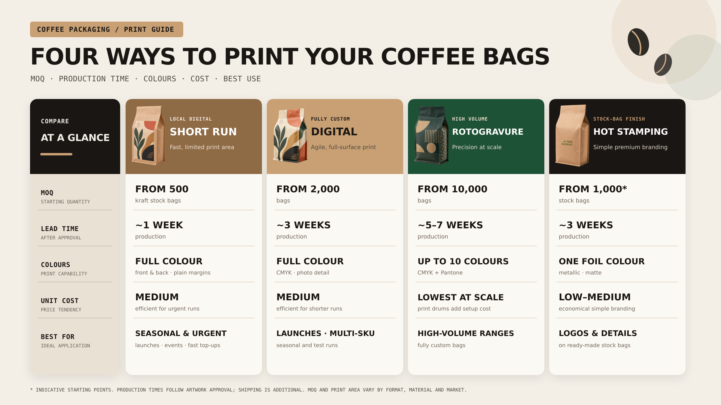 Four ways to print coffee bags compared: short run, digital, rotogravure and hot stamp